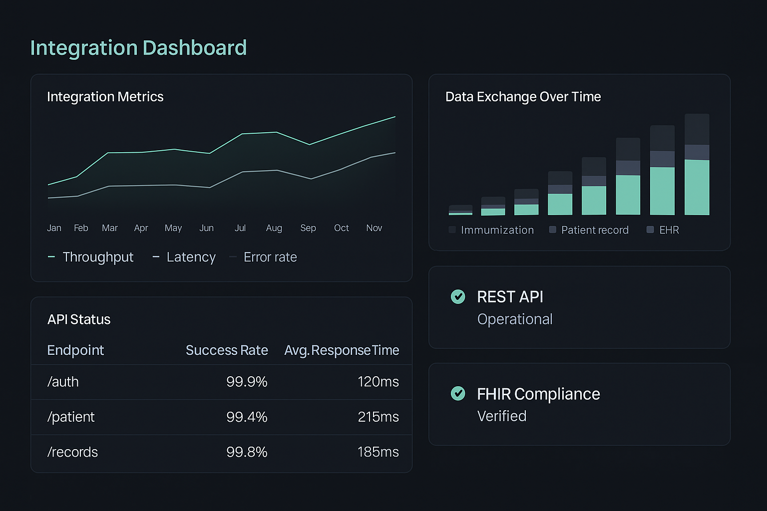 BioAnalytiX integration dashboard showing API connections with PACS, EHR/EMR systems and HL7/FHIR compatibility